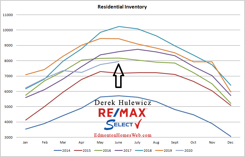 real estate graph for residential inventory of properties fro sale in Edmonton from January of 2014 to June 2020